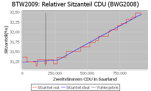 Simulierte Sitzverteilung - Wahl: BTW2009 Verfahren: BWG2008