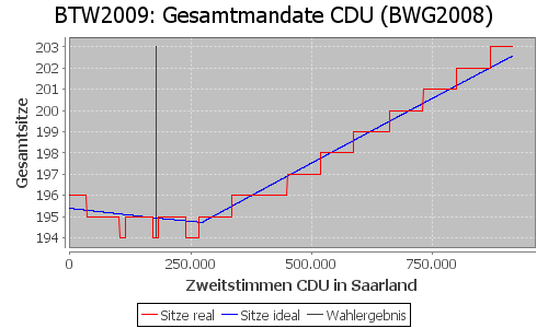 Simulierte Sitzverteilung - Wahl: BTW2009 Verfahren: BWG2008