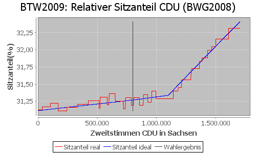 Simulierte Sitzverteilung - Wahl: BTW2009 Verfahren: BWG2008