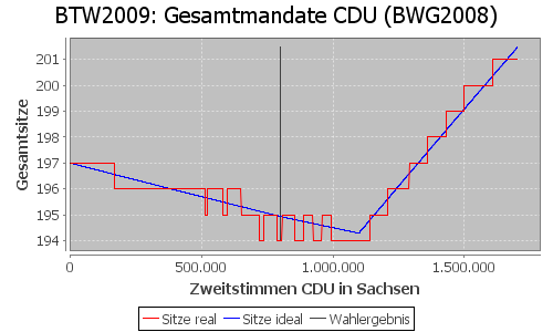 Simulierte Sitzverteilung - Wahl: BTW2009 Verfahren: BWG2008