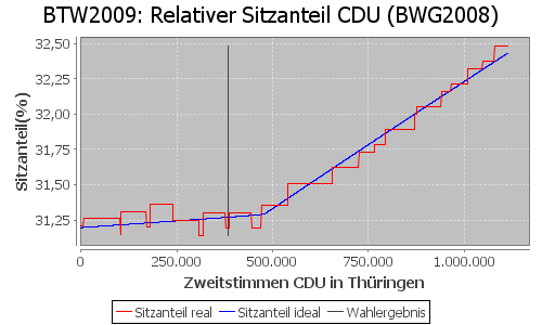 Simulierte Sitzverteilung - Wahl: BTW2009 Verfahren: BWG2008