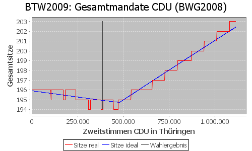 Simulierte Sitzverteilung - Wahl: BTW2009 Verfahren: BWG2008