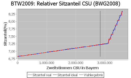 Simulierte Sitzverteilung - Wahl: BTW2009 Verfahren: BWG2008