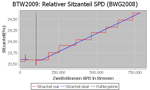 Simulierte Sitzverteilung - Wahl: BTW2009 Verfahren: BWG2008