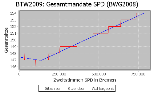 Simulierte Sitzverteilung - Wahl: BTW2009 Verfahren: BWG2008