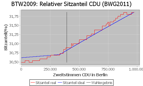 Simulierte Sitzverteilung - Wahl: BTW2009 Verfahren: BWG2011