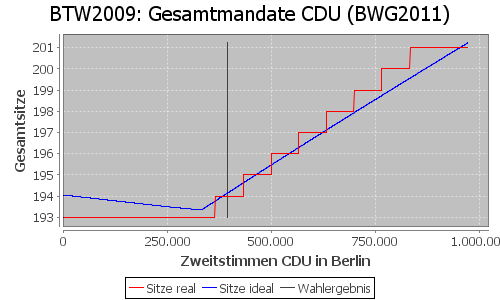 Simulierte Sitzverteilung - Wahl: BTW2009 Verfahren: BWG2011