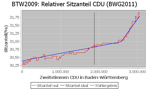 Simulierte Sitzverteilung - Wahl: BTW2009 Verfahren: BWG2011