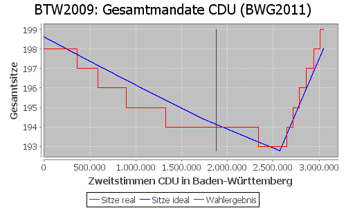 Simulierte Sitzverteilung - Wahl: BTW2009 Verfahren: BWG2011