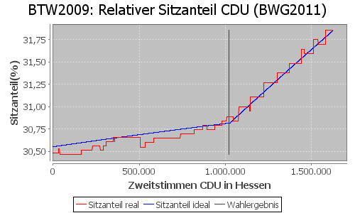 Simulierte Sitzverteilung - Wahl: BTW2009 Verfahren: BWG2011