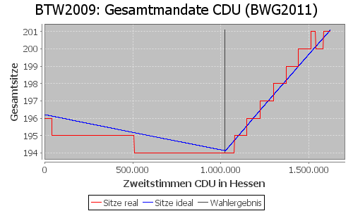 Simulierte Sitzverteilung - Wahl: BTW2009 Verfahren: BWG2011