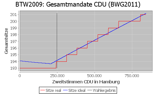 Simulierte Sitzverteilung - Wahl: BTW2009 Verfahren: BWG2011