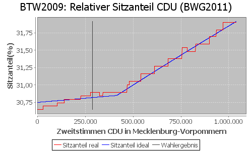 Simulierte Sitzverteilung - Wahl: BTW2009 Verfahren: BWG2011