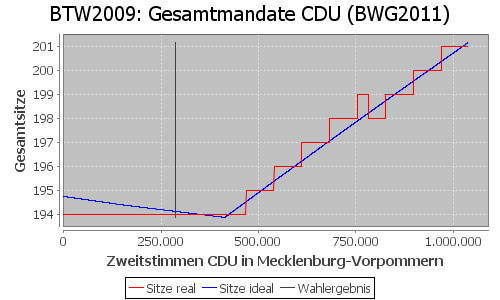 Simulierte Sitzverteilung - Wahl: BTW2009 Verfahren: BWG2011