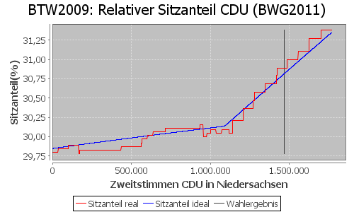 Simulierte Sitzverteilung - Wahl: BTW2009 Verfahren: BWG2011