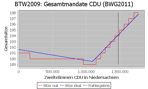 Simulierte Sitzverteilung - Wahl: BTW2009 Verfahren: BWG2011