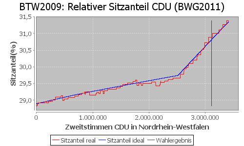 Simulierte Sitzverteilung - Wahl: BTW2009 Verfahren: BWG2011