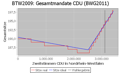 Simulierte Sitzverteilung - Wahl: BTW2009 Verfahren: BWG2011