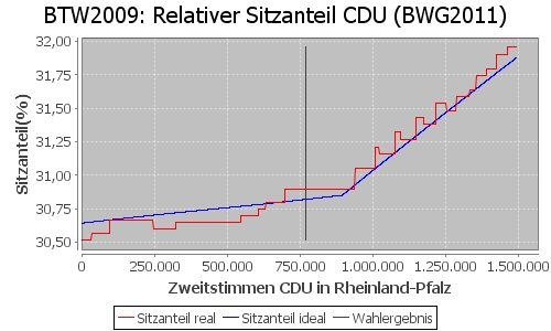 Simulierte Sitzverteilung - Wahl: BTW2009 Verfahren: BWG2011