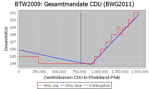 Simulierte Sitzverteilung - Wahl: BTW2009 Verfahren: BWG2011