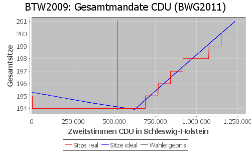 Simulierte Sitzverteilung - Wahl: BTW2009 Verfahren: BWG2011