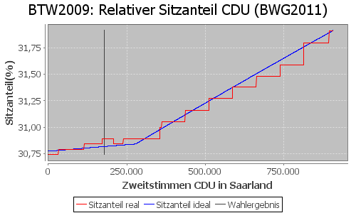 Simulierte Sitzverteilung - Wahl: BTW2009 Verfahren: BWG2011