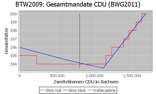 Simulierte Sitzverteilung - Wahl: BTW2009 Verfahren: BWG2011