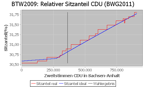 Simulierte Sitzverteilung - Wahl: BTW2009 Verfahren: BWG2011