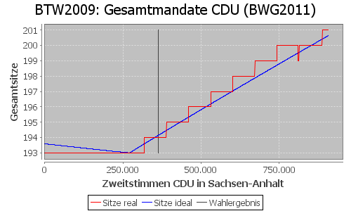 Simulierte Sitzverteilung - Wahl: BTW2009 Verfahren: BWG2011