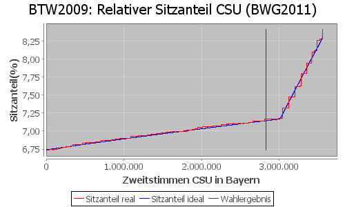 Simulierte Sitzverteilung - Wahl: BTW2009 Verfahren: BWG2011