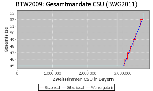 Simulierte Sitzverteilung - Wahl: BTW2009 Verfahren: BWG2011