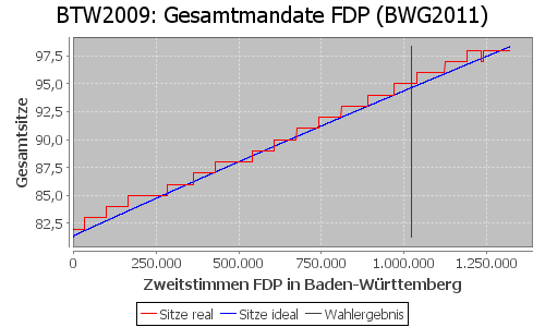 Simulierte Sitzverteilung - Wahl: BTW2009 Verfahren: BWG2011