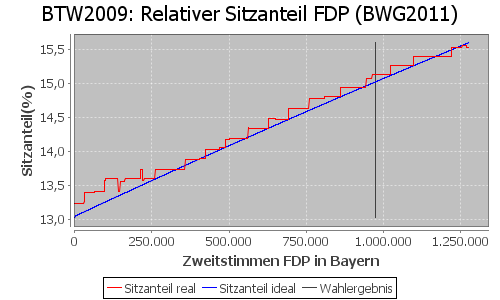 Simulierte Sitzverteilung - Wahl: BTW2009 Verfahren: BWG2011