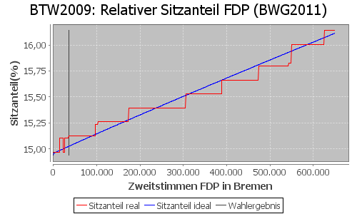 Simulierte Sitzverteilung - Wahl: BTW2009 Verfahren: BWG2011