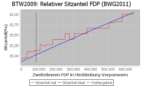 Simulierte Sitzverteilung - Wahl: BTW2009 Verfahren: BWG2011