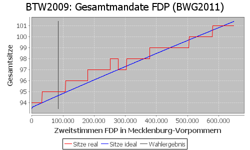 Simulierte Sitzverteilung - Wahl: BTW2009 Verfahren: BWG2011