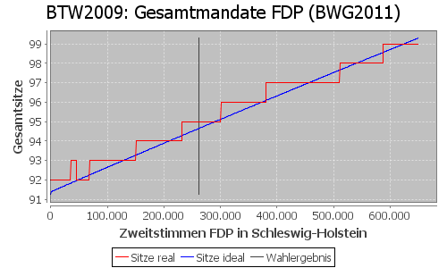 Simulierte Sitzverteilung - Wahl: BTW2009 Verfahren: BWG2011