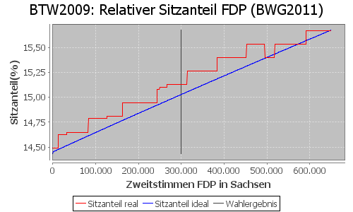 Simulierte Sitzverteilung - Wahl: BTW2009 Verfahren: BWG2011