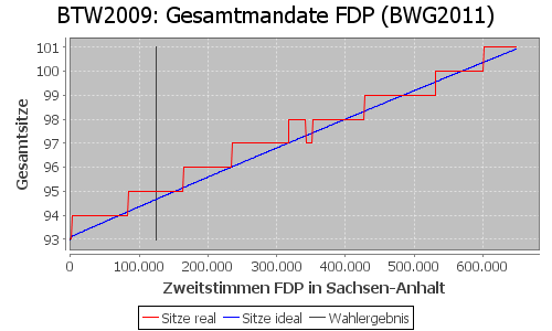 Simulierte Sitzverteilung - Wahl: BTW2009 Verfahren: BWG2011