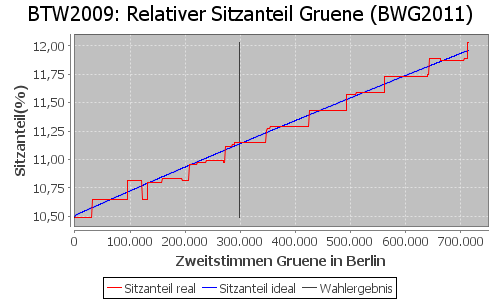 Simulierte Sitzverteilung - Wahl: BTW2009 Verfahren: BWG2011