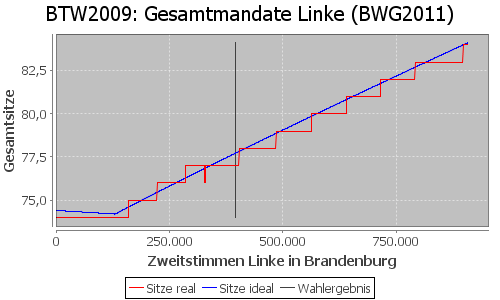 Simulierte Sitzverteilung - Wahl: BTW2009 Verfahren: BWG2011