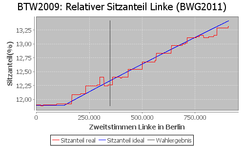 Simulierte Sitzverteilung - Wahl: BTW2009 Verfahren: BWG2011