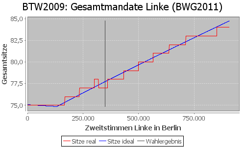 Simulierte Sitzverteilung - Wahl: BTW2009 Verfahren: BWG2011