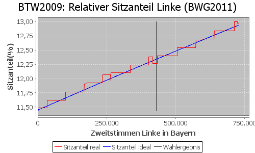 Simulierte Sitzverteilung - Wahl: BTW2009 Verfahren: BWG2011