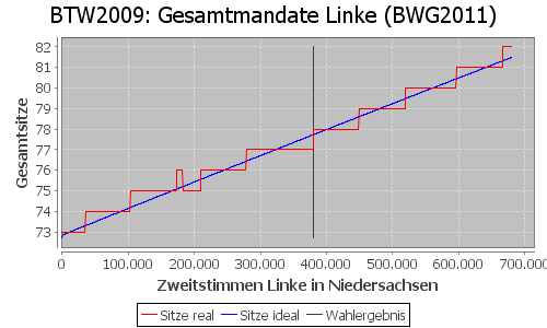 Simulierte Sitzverteilung - Wahl: BTW2009 Verfahren: BWG2011