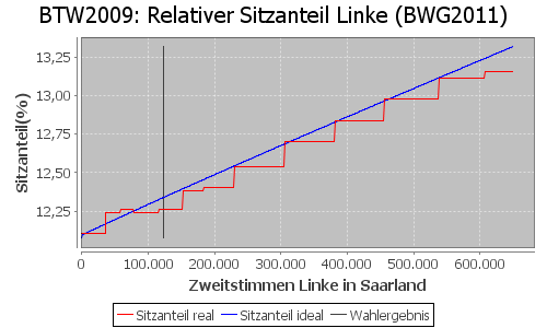 Simulierte Sitzverteilung - Wahl: BTW2009 Verfahren: BWG2011