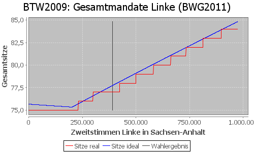 Simulierte Sitzverteilung - Wahl: BTW2009 Verfahren: BWG2011