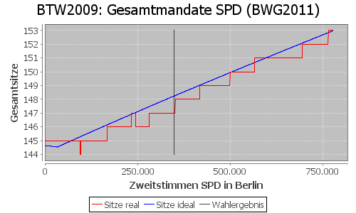 Simulierte Sitzverteilung - Wahl: BTW2009 Verfahren: BWG2011