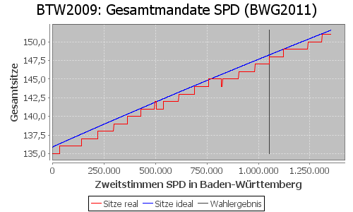 Simulierte Sitzverteilung - Wahl: BTW2009 Verfahren: BWG2011