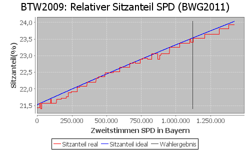 Simulierte Sitzverteilung - Wahl: BTW2009 Verfahren: BWG2011